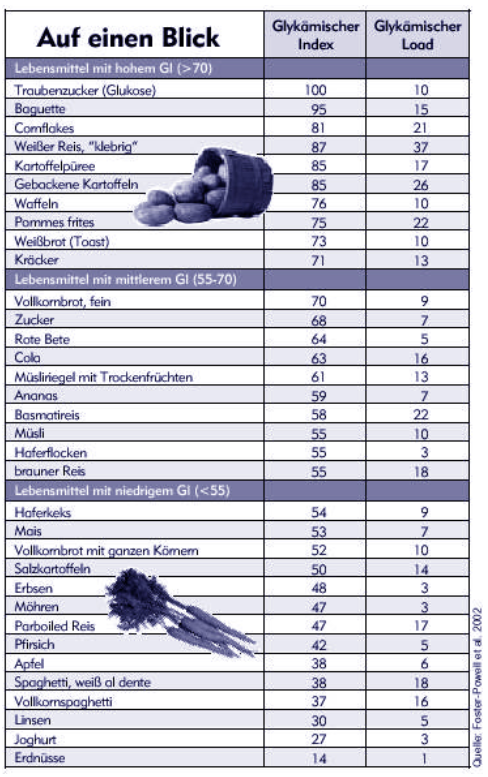 Tabelle mit Auflistung verschiedener Lebensmittel mit hohem, mittlerem und niedrigem glykämischen Index