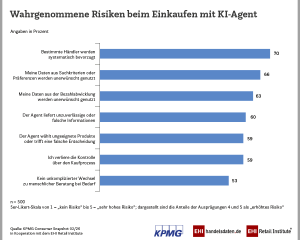 Wahrgenommene Risiken beim Einkaufen mit KI-Agent: Händlerbevorzugung 70 Prozent, unerwünschte Datennutzung aus Präferenzen 66 Prozent und aus Zahlungen 63 Prozent.