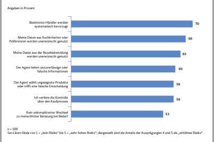 Wahrgenommene Risiken beim Einkaufen mit KI-Agent: Händlerbevorzugung 70 Prozent, unerwünschte Datennutzung aus Präferenzen 66 Prozent und aus Zahlungen 63 Prozent.