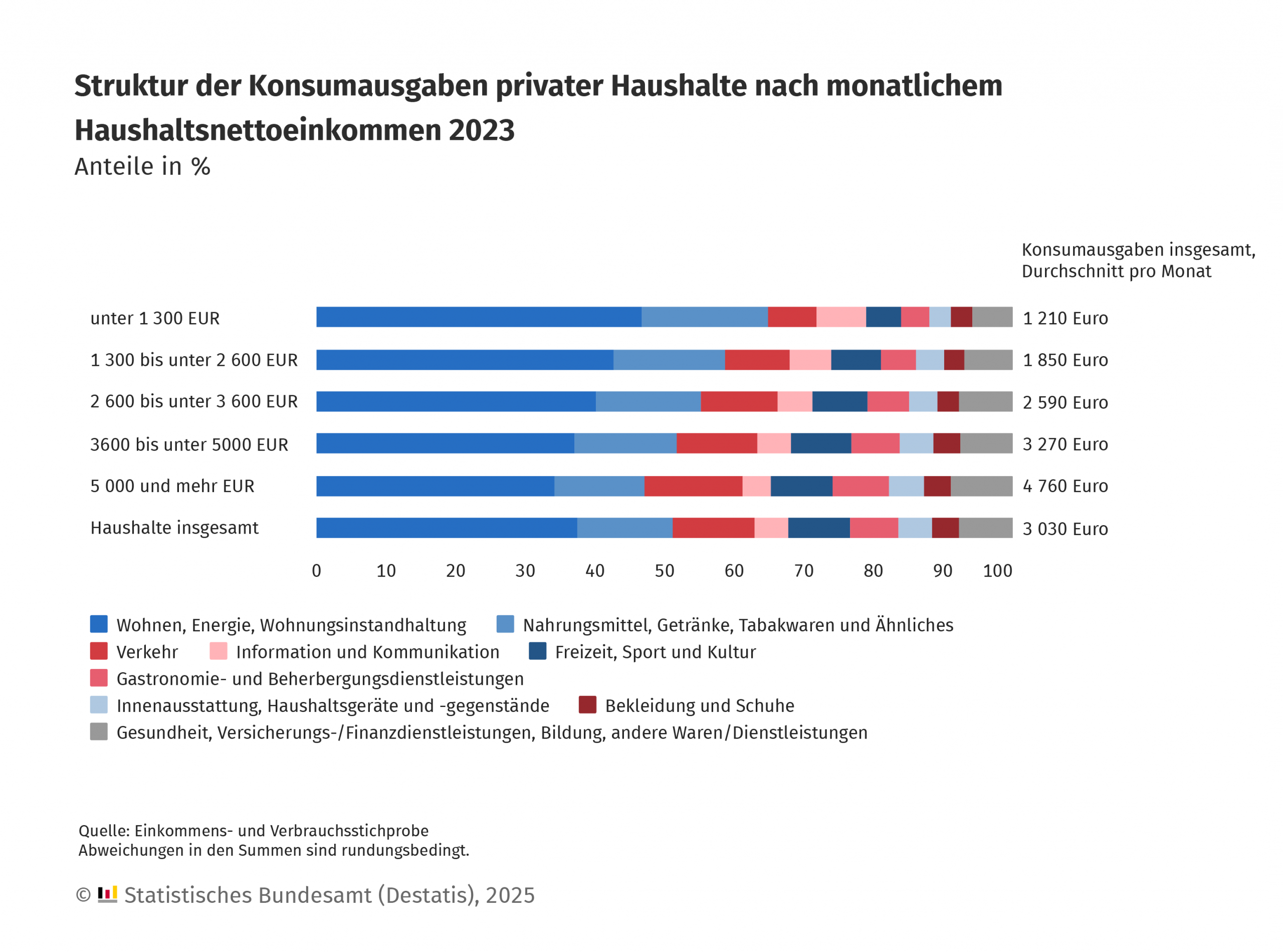 Lebenshaltungskosten-2023-Haushalte-mit-geringem-Einkommen-geben-ber-60-f-r-Lebensmittel-und-Wohnen-aus