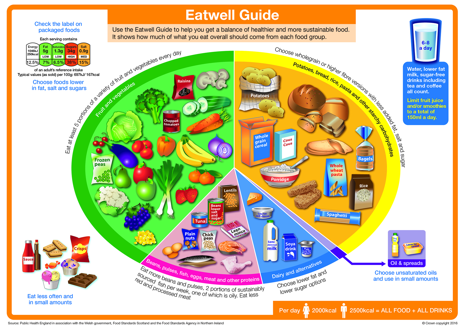 Der „Eatwell Guide“ aus Großbritannien zeigt, wie die ideale Zusammensetzung von Lebensmittelgruppen sein sollte.
