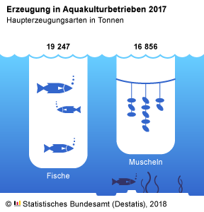 Aquakulturerzeugung im Jahr 2017