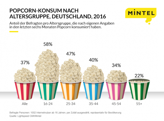 Germany-Consumption-of-Popcorn