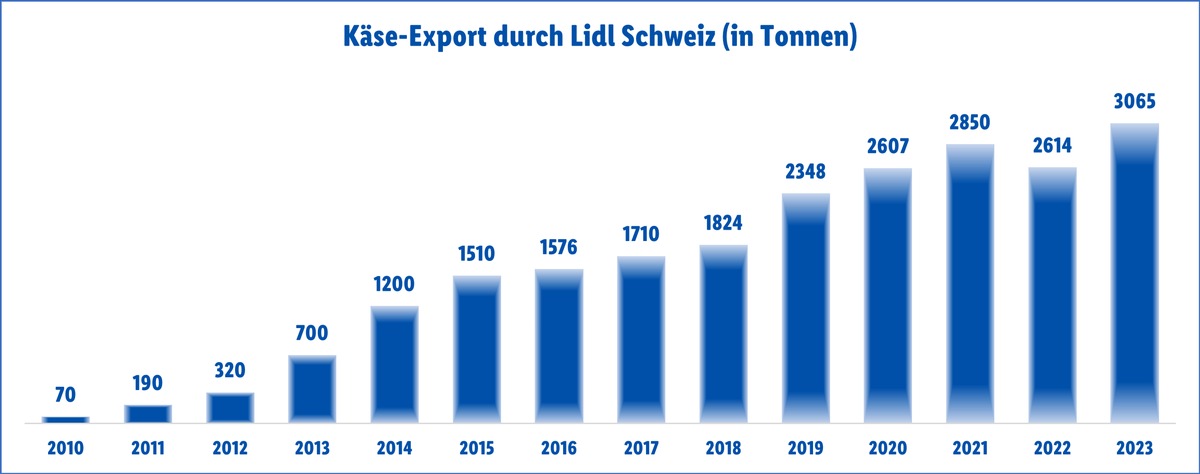 -ber-3-000-Tonnen-Schweizer-K-se-Lidl-treibt-Export-voran