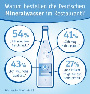 Die aktuelle forsa-Studie zeigt, warum Gäste im Restaurant natürliches Mineralwasser bevorzugen.