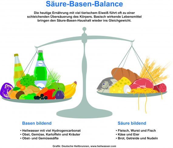 infografik_saeure-basen-balance_www-heilwasser-com