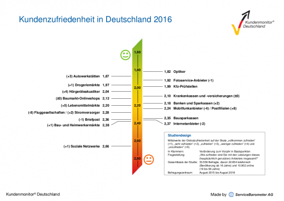 Kundenzufriedenheit_in_Deutschland_2016