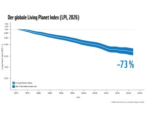 Globaler Living Planet Index: relative Entwicklung erfasster Wirbeltierpopulationen 1970–2022 mit 95-Prozent-Konfidenzintervall.