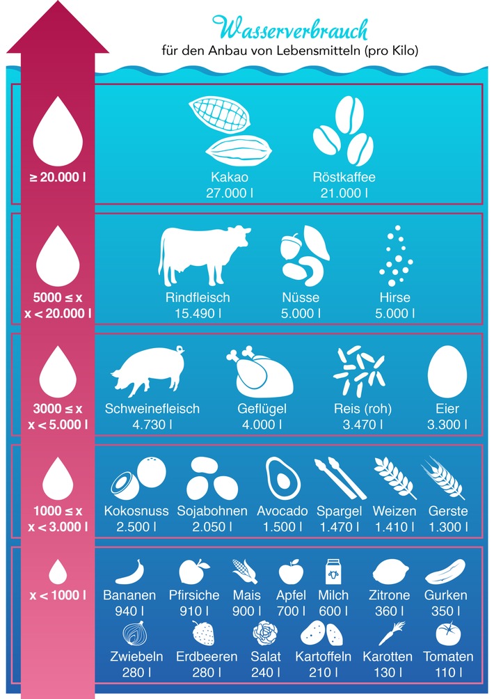 Wasserverbrauch für den Anbau von Lebensmitteln