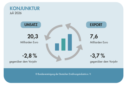 BVE-Grafik: Umsatz 20,3 Milliarden Euro und Export 7,6 Milliarden Euro im Juli 2026