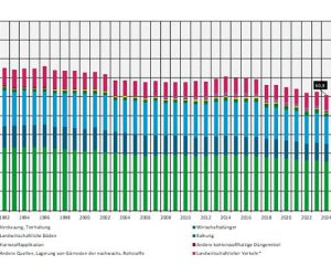 Grafik "Treibhausgasemissionen aus der Landwirtschaft nach Sektoren des Klimaschutzgesetzes"