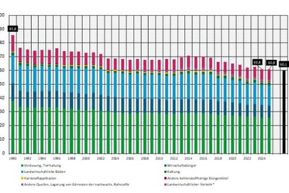 Grafik "Treibhausgasemissionen aus der Landwirtschaft nach Sektoren des Klimaschutzgesetzes"