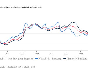 Erzeugerpreisindizes landwirtschaftlicher Produkte von 2020 bis August 2026: gesamte, pflanzliche und tierische Erzeugung, Basis 2020 gleich 100.