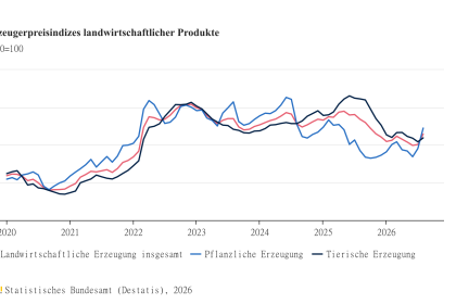 Erzeugerpreisindizes landwirtschaftlicher Produkte von 2020 bis August 2026: gesamte, pflanzliche und tierische Erzeugung, Basis 2020 gleich 100.