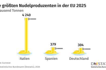 Nudelproduktion in der EU 2025: Italien 4.240, Spanien 379 und Deutschland 304 Tausend Tonnen.