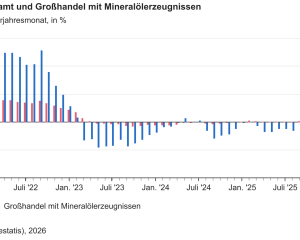 Großhandelspreise insgesamt und für Mineralölerzeugnisse: monatliche Veränderung zum Vorjahr von Januar 2021 bis September 2026.