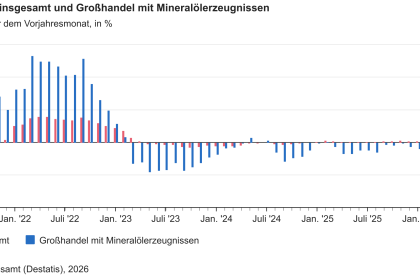 Großhandelspreise insgesamt und für Mineralölerzeugnisse: monatliche Veränderung zum Vorjahr von Januar 2021 bis September 2026.