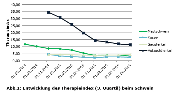 entwicklung-therapieindex-schwein-3-quartil-1