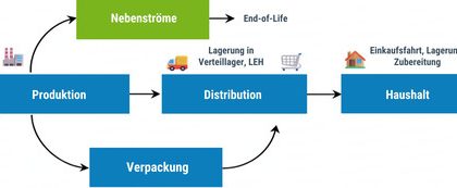 Schaubild: Rohwarenbereitstellung, Produktion, Distribution, Haushalt und Entsorgung einschließlich Verpackung und Nebenströmen.