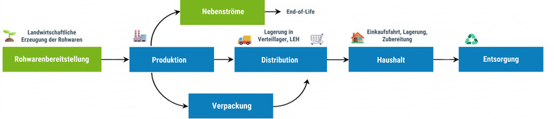 Schaubild: Rohwarenbereitstellung, Produktion, Distribution, Haushalt und Entsorgung einschließlich Verpackung und Nebenströmen.