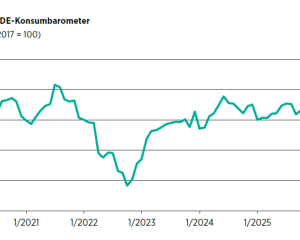 Entwicklung des HDE-Konsumbarometers von 2020 bis Oktober 2026, Index Januar 2017 gleich 100.