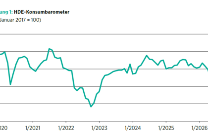 Entwicklung des HDE-Konsumbarometers von 2020 bis Oktober 2026, Index Januar 2017 gleich 100.