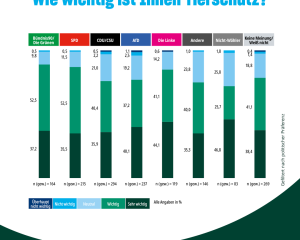 Bedeutung des Tierschutzes nach politischer Präferenz mit fünf Antwortkategorien und gruppenspezifischen gewichteten Stichprobengrößen.