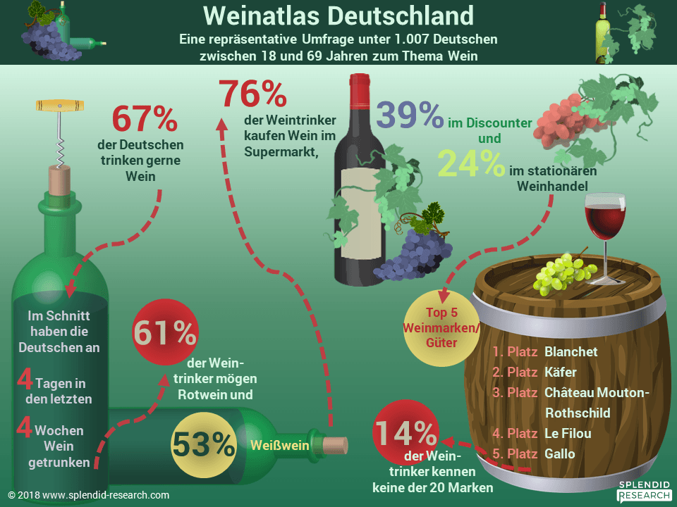 Weintrinker kennen kaum Marken und Weingüter