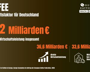 Kaffeewirtschaft in Deutschland: 70,2 Milliarden Euro Wirtschaftsleistung, davon 36,6 Milliarden direkt und 33,6 Milliarden bei Zulieferern und Dienstleistern.