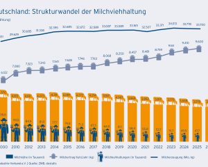 Deutschland: Strukturwandel der Milchviehhaltung von 2000 bis 2026 mit Milchkühen, Milchkuhhaltungen, Milchertrag und Milcherzeugung.