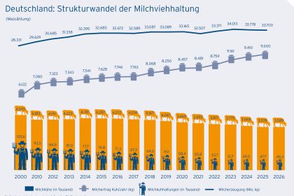 Deutschland: Strukturwandel der Milchviehhaltung von 2000 bis 2026 mit Milchkühen, Milchkuhhaltungen, Milchertrag und Milcherzeugung.