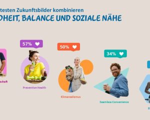 Beliebtheit der fünf Zukunftsbilder: Genuss und Gemeinschaft 69 Prozent, Preventive Health 57, Klimarealismus 50, Seamless Convenience 34 und Bio-Hacking 27 Prozent