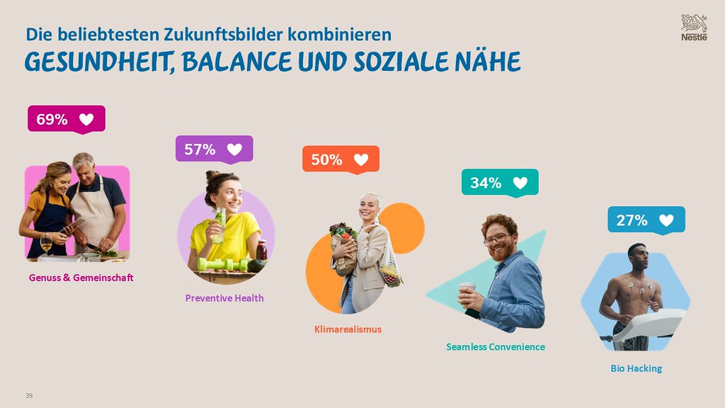Beliebtheit der fünf Zukunftsbilder: Genuss und Gemeinschaft 69 Prozent, Preventive Health 57, Klimarealismus 50, Seamless Convenience 34 und Bio-Hacking 27 Prozent