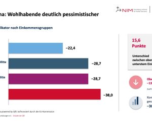NIM-Konsumklima für Oktober 2026: obere 25 Prozent bei minus 38,0 Punkten, untere 25 Prozent bei minus 22,4 Punkten.