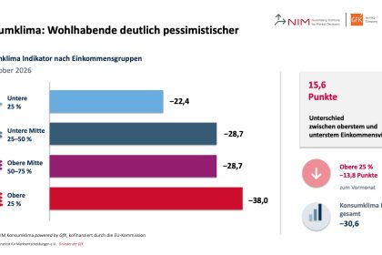 NIM-Konsumklima für Oktober 2026: obere 25 Prozent bei minus 38,0 Punkten, untere 25 Prozent bei minus 22,4 Punkten.