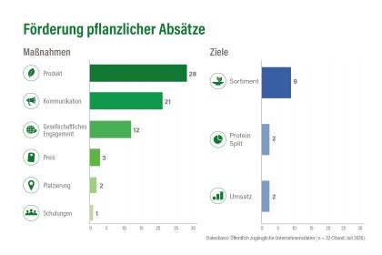ProVeg-Grafik vergleicht Maßnahmen und Ziele von 32 Unternehmen