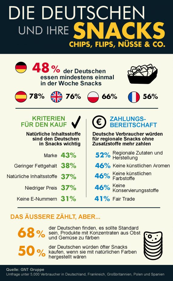 Die Deutschen und ihre Snacks - Chips, Flips, Nüsse & Co.