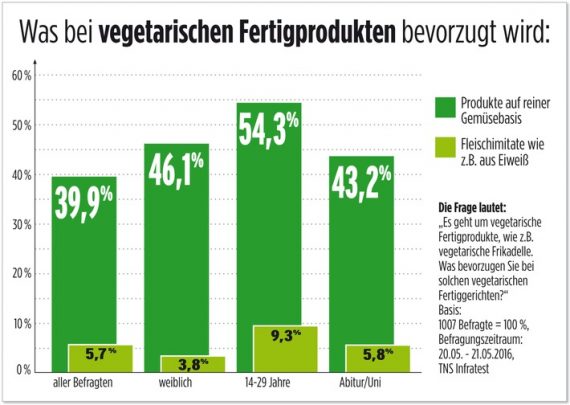 veggie-trend-verbraucher-wollen-echte-gemueseprodukte