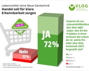 VLOG-Umfrage: 72 Prozent erwarten klare Erkennbarkeit von Lebensmitteln ohne neue Gentechnik, 12 Prozent nicht, 16 Prozent unentschieden.