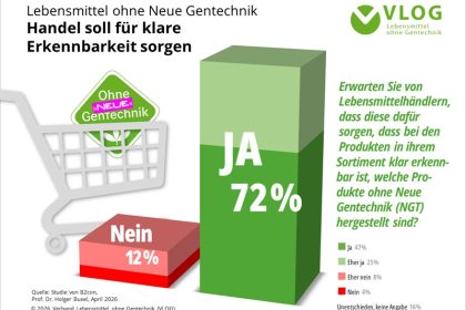 VLOG-Umfrage: 72 Prozent erwarten klare Erkennbarkeit von Lebensmitteln ohne neue Gentechnik, 12 Prozent nicht, 16 Prozent unentschieden.