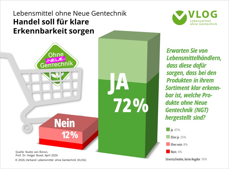 VLOG-Umfrage: 72 Prozent erwarten klare Erkennbarkeit von Lebensmitteln ohne neue Gentechnik, 12 Prozent nicht, 16 Prozent unentschieden.