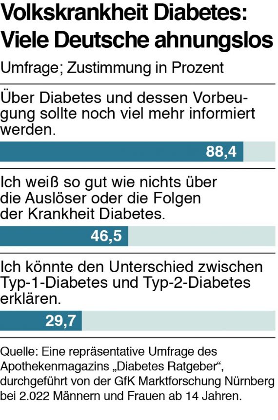 volkskrankheit-diabetes-viele-deutsche-ahnungslos-umfrage