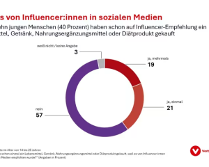 Ein Kreisdiagramm in den Farben dunkelrot, rot, lila, dunkellila stellen die Ergebnisse zu der Frage:"Haben Sie schon einmal ein Lebensmittel, Getränk, Nahrungsergänzungsmittel oder Diätprodukt gekauft, weil es von Influencer:innen in sozialen Medien empfohlen wurde?" dar.