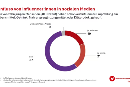 Ein Kreisdiagramm in den Farben dunkelrot, rot, lila, dunkellila stellen die Ergebnisse zu der Frage:"Haben Sie schon einmal ein Lebensmittel, Getränk, Nahrungsergänzungsmittel oder Diätprodukt gekauft, weil es von Influencer:innen in sozialen Medien empfohlen wurde?" dar.