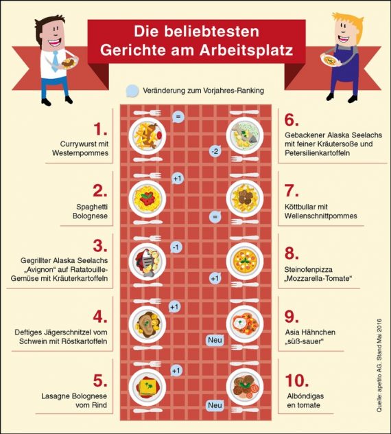 was-deutsche-am-arbeitsplatz-essen-currywurst-bleibt-der-hit-in-der-kantine