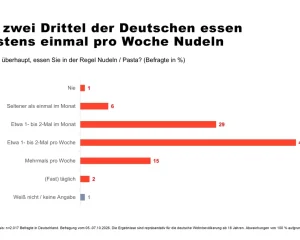 Nudelkonsum in Deutschland: Knapp zwei Drittel essen mindestens einmal pro Woche Nudeln. Grafik: YouGov