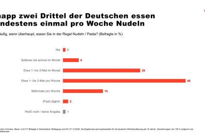 Nudelkonsum in Deutschland: Knapp zwei Drittel essen mindestens einmal pro Woche Nudeln. Grafik: YouGov